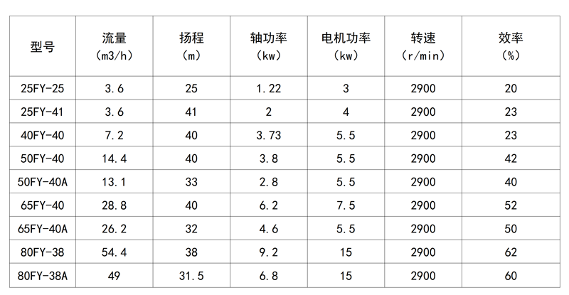 FY不锈钢液下泵(图3)