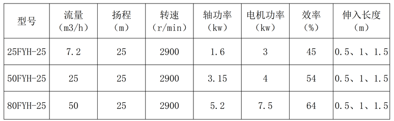 FYH氟塑料液下泵(图3)