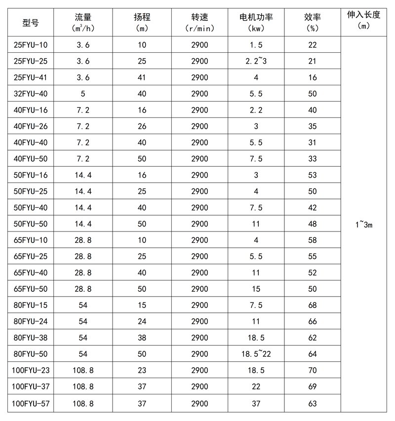 FYU耐腐蚀液下泵(图3)