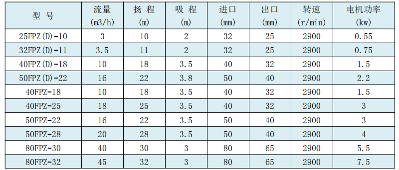 FPZ耐腐蚀自吸泵(图4)